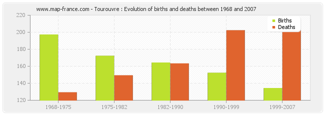 Tourouvre : Evolution of births and deaths between 1968 and 2007