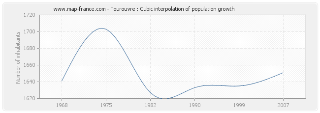 Tourouvre : Cubic interpolation of population growth