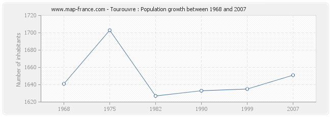 Population Tourouvre