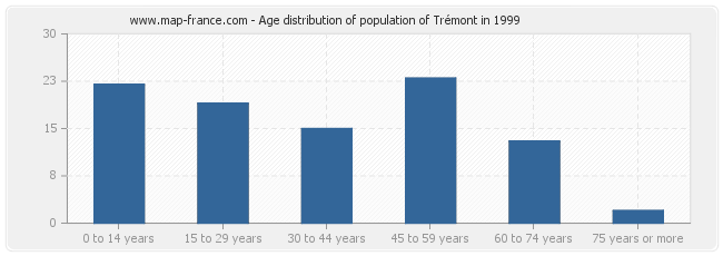 Age distribution of population of Trémont in 1999