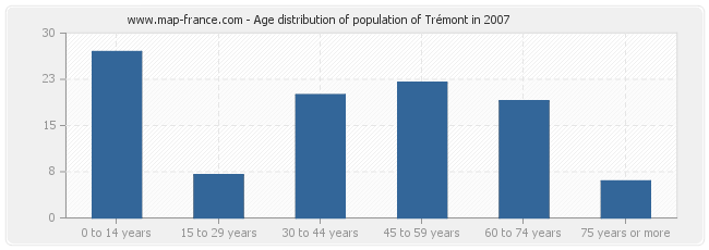Age distribution of population of Trémont in 2007