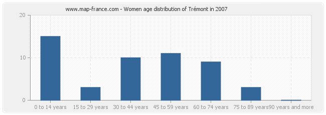 Women age distribution of Trémont in 2007