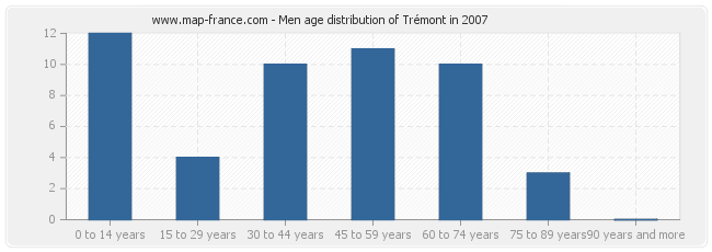 Men age distribution of Trémont in 2007