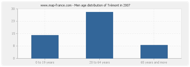 Men age distribution of Trémont in 2007