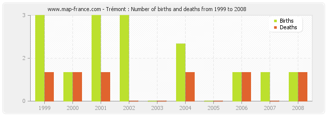 Trémont : Number of births and deaths from 1999 to 2008