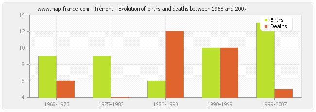 Trémont : Evolution of births and deaths between 1968 and 2007