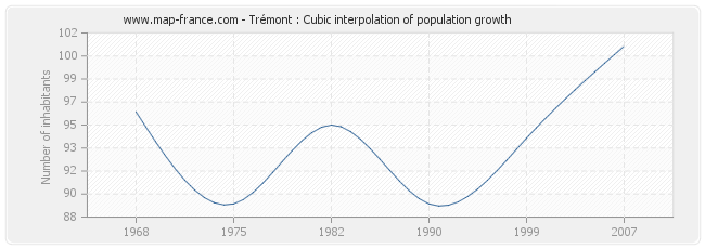 Trémont : Cubic interpolation of population growth