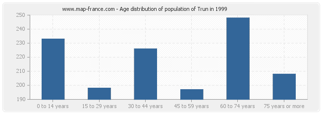 Age distribution of population of Trun in 1999