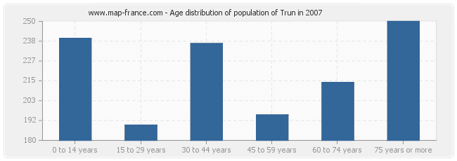 Age distribution of population of Trun in 2007