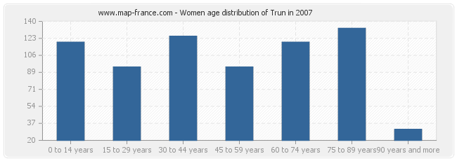 Women age distribution of Trun in 2007