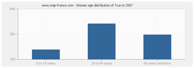 Women age distribution of Trun in 2007