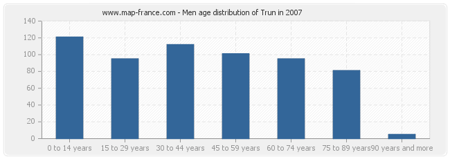 Men age distribution of Trun in 2007