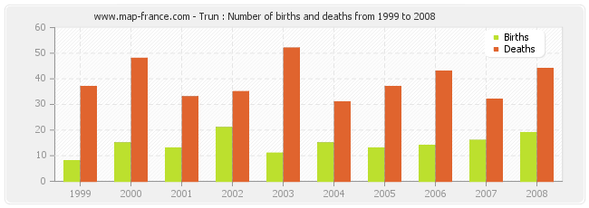 Trun : Number of births and deaths from 1999 to 2008