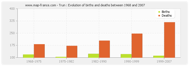 Trun : Evolution of births and deaths between 1968 and 2007