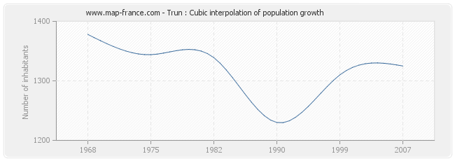 Trun : Cubic interpolation of population growth