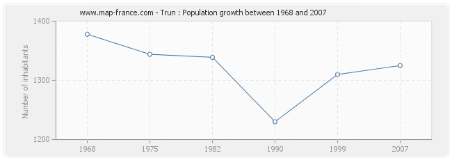 Population Trun