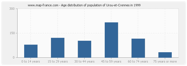 Age distribution of population of Urou-et-Crennes in 1999