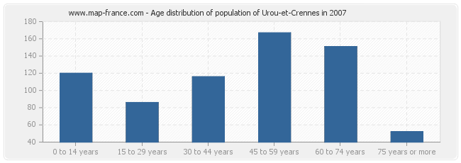 Age distribution of population of Urou-et-Crennes in 2007
