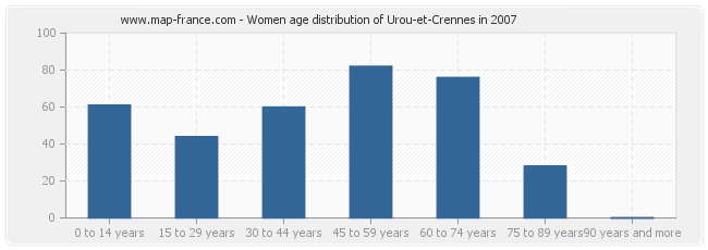 Women age distribution of Urou-et-Crennes in 2007