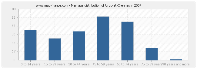 Men age distribution of Urou-et-Crennes in 2007