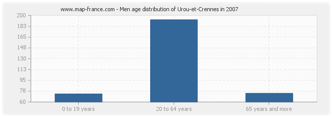 Men age distribution of Urou-et-Crennes in 2007