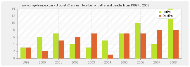 Urou-et-Crennes : Number of births and deaths from 1999 to 2008