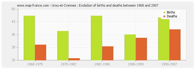 Urou-et-Crennes : Evolution of births and deaths between 1968 and 2007