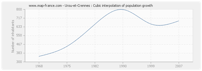 Urou-et-Crennes : Cubic interpolation of population growth