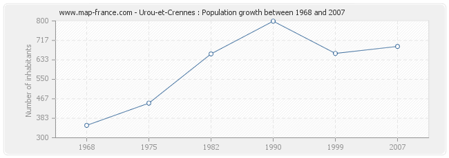 Population Urou-et-Crennes