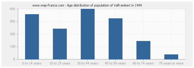 Age distribution of population of Valframbert in 1999