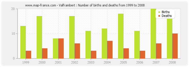 Valframbert : Number of births and deaths from 1999 to 2008