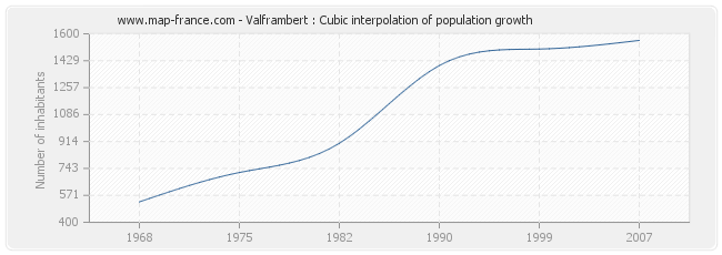 Valframbert : Cubic interpolation of population growth