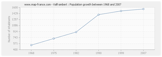 Population Valframbert