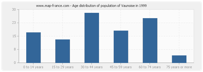 Age distribution of population of Vaunoise in 1999