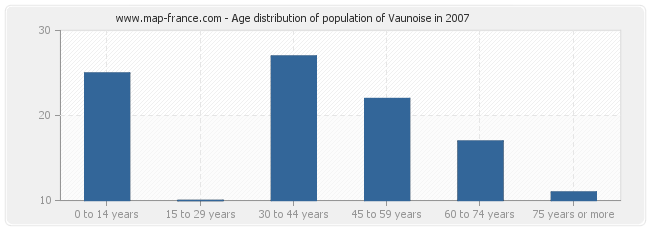 Age distribution of population of Vaunoise in 2007