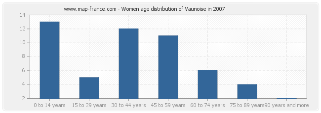 Women age distribution of Vaunoise in 2007