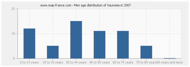 Men age distribution of Vaunoise in 2007