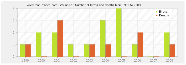 Vaunoise : Number of births and deaths from 1999 to 2008