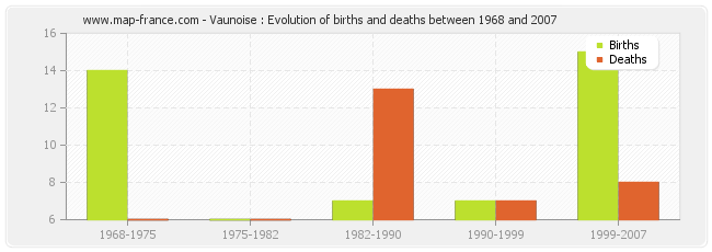 Vaunoise : Evolution of births and deaths between 1968 and 2007