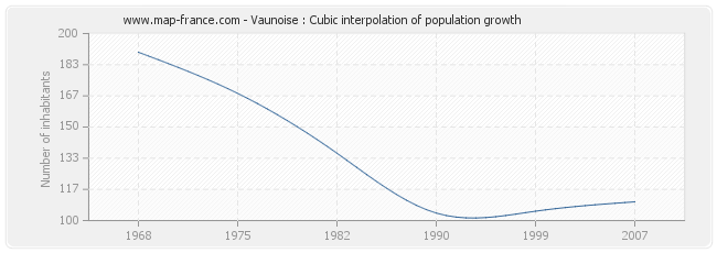 Vaunoise : Cubic interpolation of population growth