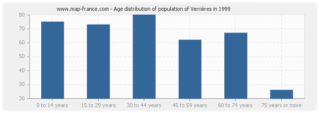 Age distribution of population of Verrières in 1999