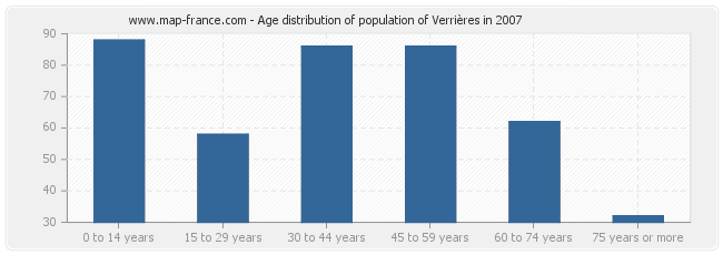 Age distribution of population of Verrières in 2007