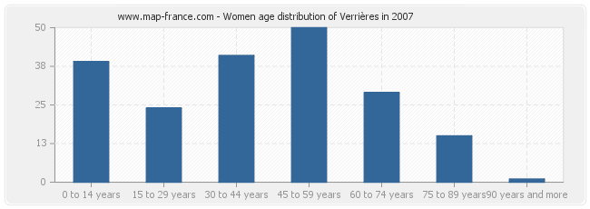 Women age distribution of Verrières in 2007