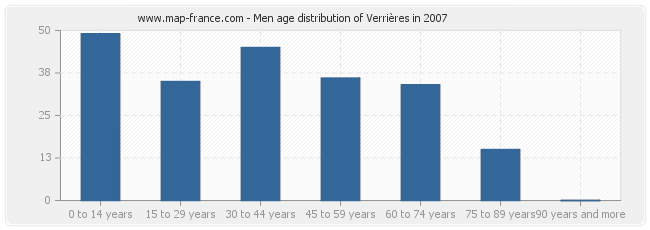 Men age distribution of Verrières in 2007