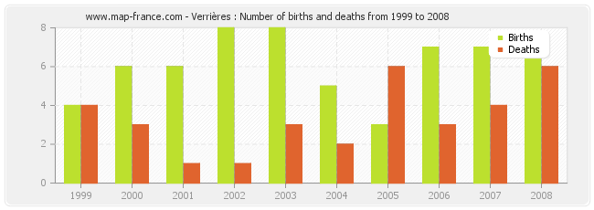 Verrières : Number of births and deaths from 1999 to 2008