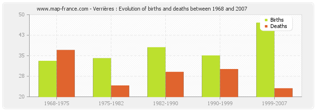 Verrières : Evolution of births and deaths between 1968 and 2007