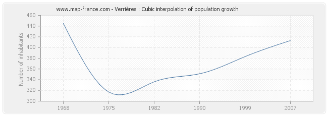 Verrières : Cubic interpolation of population growth