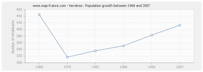 Population Verrières