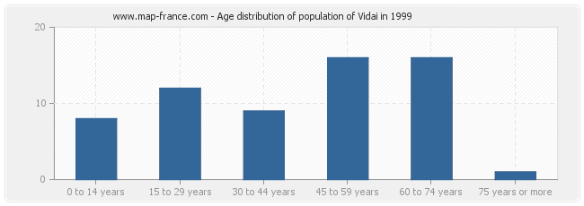 Age distribution of population of Vidai in 1999