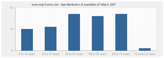 Age distribution of population of Vidai in 2007